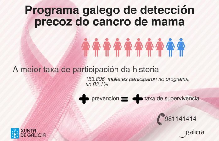 Programa Galego de detección do cancro de mama